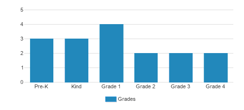Marietta Johnson School Of Organic Education Student By Grade Marietta Johnson School Of Organic Education Student By Grade