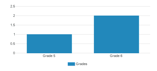 Mc Intosh Christian Academy Student By Grade Mc Intosh Christian Academy Student By Grade