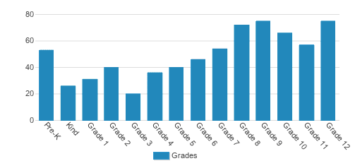 Mobile Christian School Student By Grade Mobile Christian School Student By Grade
