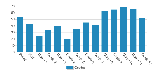 Mobile Christian School Student By Grade Mobile Christian School Student By Grade