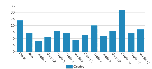 Heritage Christian Academy Student By Grade Heritage Christian Academy Student By Grade