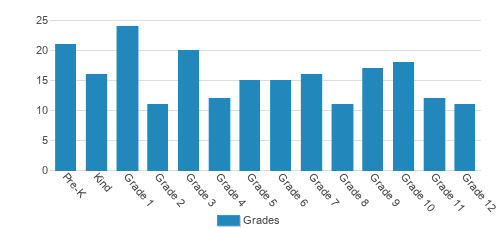 Heritage Christian Academy Student By Grade 