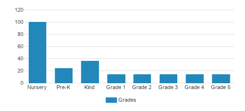 Southminster School Student By Grade Southminster School Student By Grade