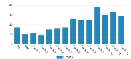 Springwood School Student By Grade Springwood School Student By Grade
