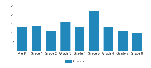St. Ann School Student By Grade St. Ann School Student By Grade