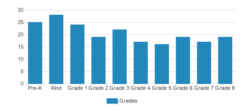 Saint Rose Academy Student By Grade Saint Rose Academy Student By Grade