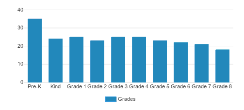 Saint Rose Academy Student By Grade Saint Rose Academy Student By Grade