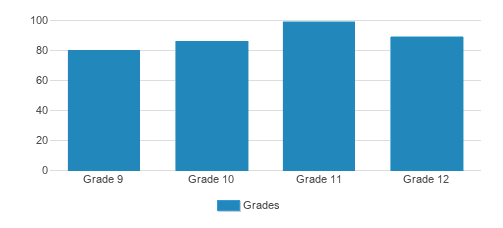 St. John Paul II Catholic High School Student By Grade 