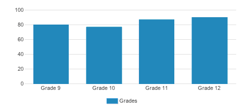 St. John Paul Ii Catholic High School Student By Grade St. John Paul Ii Catholic High School Student By Grade