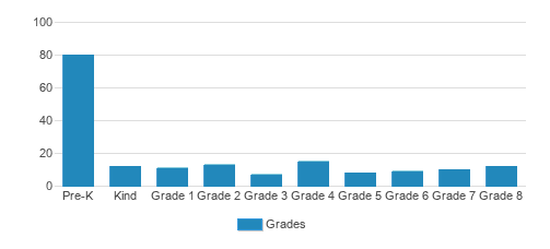 Anchor Lutheran School Student By Grade Anchor Lutheran School Student By Grade