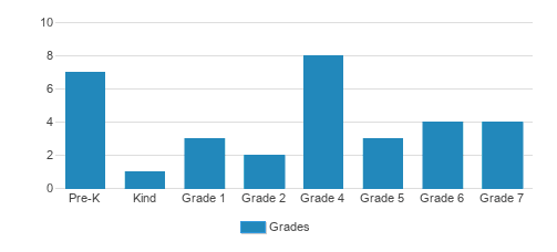 Anchorage Junior Academy Student By Grade Anchorage Junior Academy Student By Grade