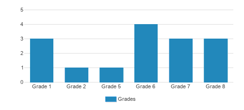 Anchorage Junior Academy Student By Grade Anchorage Junior Academy Student By Grade