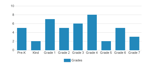 Anchorage Junior Academy Student By Grade Anchorage Junior Academy Student By Grade