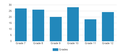 Lumen Christi High School Student By Grade  Lumen Christi High School Student By Grade