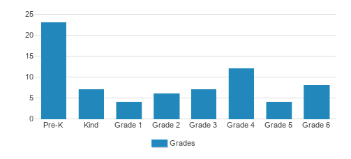 Covenant Christian School Student By Grade Covenant Christian School Student By Grade