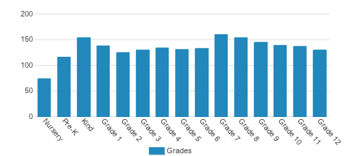 Faith Academy Student By Grade Faith Academy Student By Grade