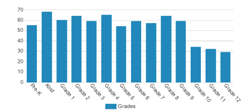 Lindsay Lane Christian Academy Student By Grade 