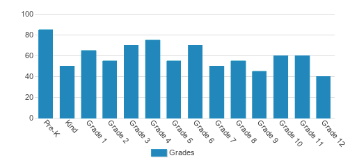 Le Lycee Francais de Los Angeles Student By Grade Le Lycee Francais de Los Angeles Student By Grade