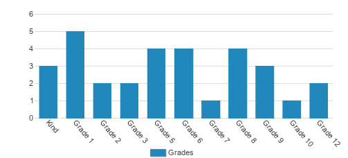 South Bay Christian Academy Student By Grade South Bay Christian Academy Student By Grade