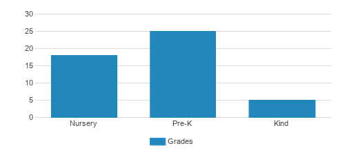 Weibel Montessori School Student By Grade Weibel Montessori School Student By Grade