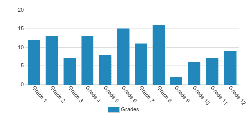 Acaciawood School Student By Grade Acaciawood School Student By Grade