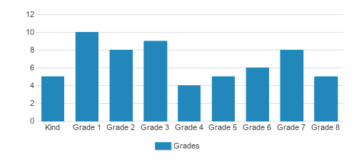Adventist Union School Student By Grade Adventist Union School Student By Grade