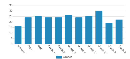 All Saints Day School Student By Grade All Saints Day School Student By Grade