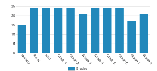 All Saints Day School Student By Grade All Saints Day School Student By Grade