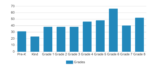 Almaden Country Day School Student By Grade Almaden Country Day School Student By Grade