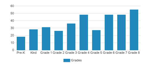 Almaden Country Day School Student By Grade Almaden Country Day School Student By Grade