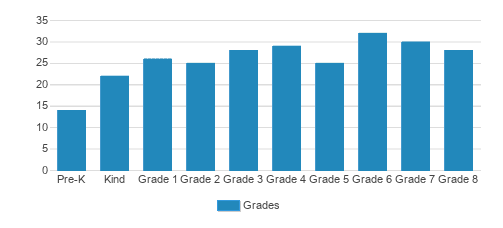 Alverno Heights Academy Student By Grade Alverno Heights Academy Student By Grade