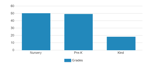 Anne Sullivan Preschool & Kindergarten Student By Grade Anne Sullivan Preschool & Kindergarten Student By Grade