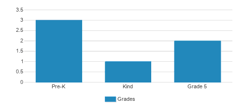 Avalon Christian School Student By Grade  Avalon Christian School Student By Grade