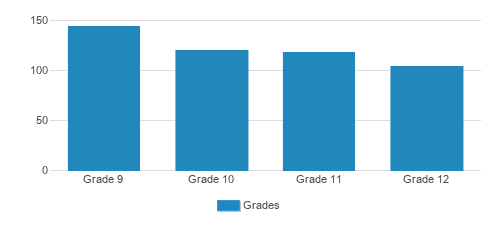Bakersfield Christian High School Student By Grade Bakersfield Christian High School Student By Grade