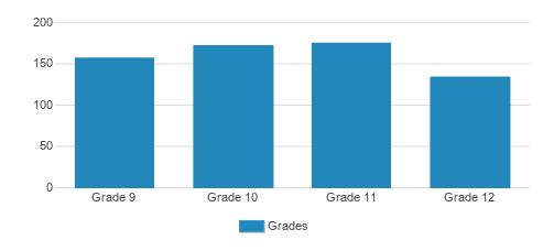 Bakersfield Christian High School Student By Grade Bakersfield Christian High School Student By Grade
