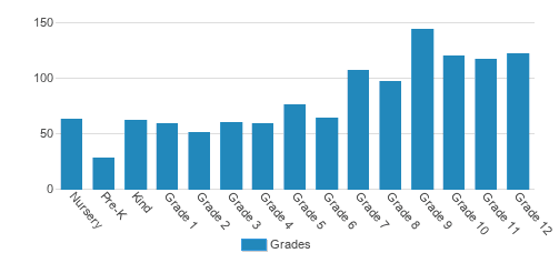 Valley Christian Schools Student By Grade Valley Christian Schools Student By Grade