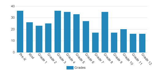 Bethel Christian Student By Grade Bethel Christian Student By Grade