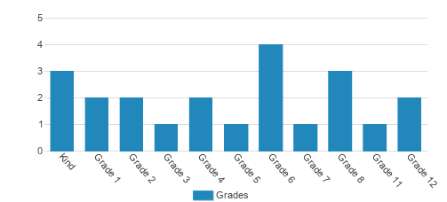 Bible Baptist Schools Student By Grade Bible Baptist Schools Student By Grade