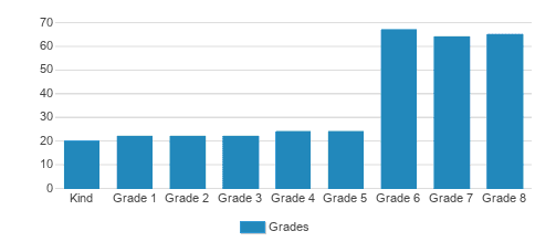 Black Pine Circle School Student By Grade Black Pine Circle School Student By Grade