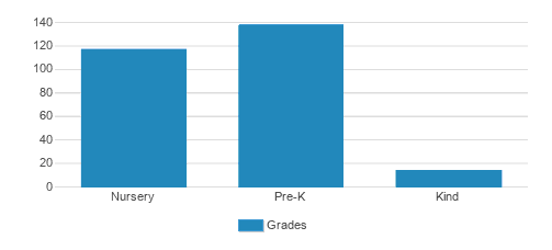 Arcadia Montessori School Student By Grade Arcadia Montessori School Student By Grade