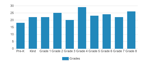 Christ The King Catholic School and Parish Student By Grade Christ The King Catholic School and Parish Student By Grade