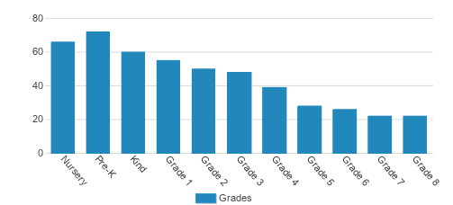 Christ Greenfield School Student By Grade Christ Greenfield School Student By Grade