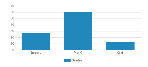Gethsemane Christian Academy Student By Grade 