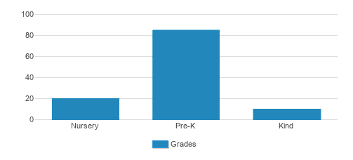 Gethsemane Christian Academy Student By Grade Gethsemane Christian Academy Student By Grade