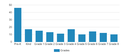 Hilltop Christian Student By Grade Hilltop Christian Student By Grade
