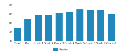 St. John Xxiii Catholic School Community Student By Grade St. John Xxiii Catholic School Community Student By Grade