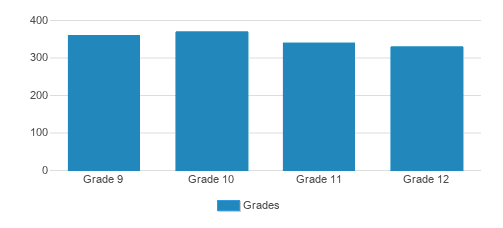 Salpointe Catholic High School Student By Grade Salpointe Catholic High School Student By Grade