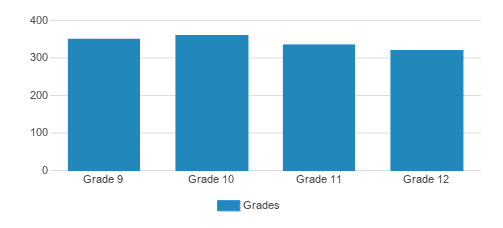 Salpointe Catholic High School Student By Grade 