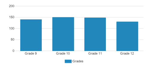 Seton Catholic Preparatory High School Student By Grade Seton Catholic Preparatory High School Student By Grade