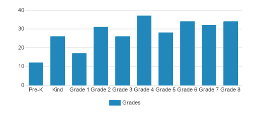 St. Michael's School Student By Grade St. Michael's School Student By Grade